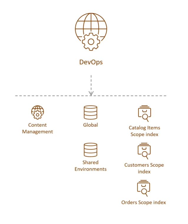 Illustration showing the DevOps role's place in the Sitecore reference structure.