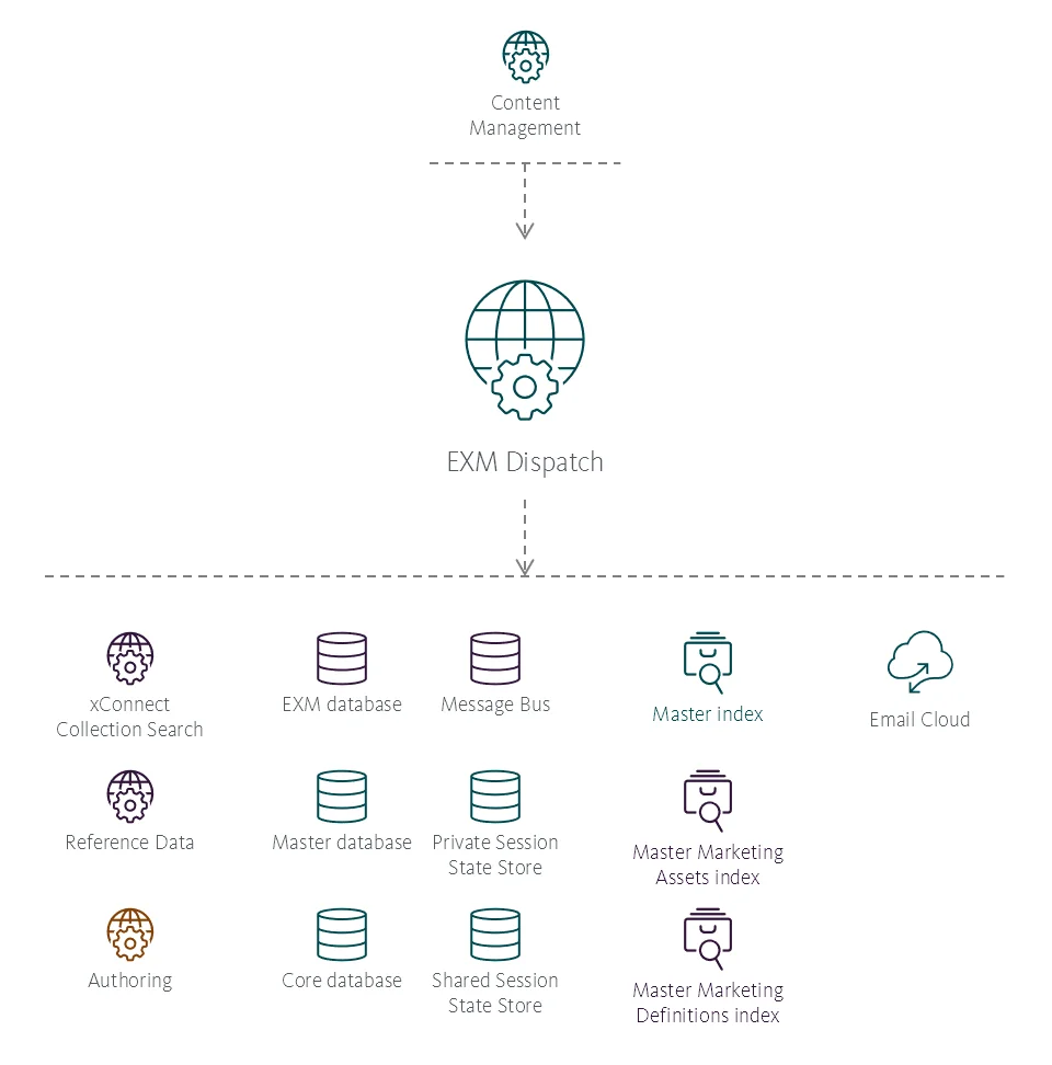 Illustration showing the EXM Dispatch role's place in the Sitecore reference structure.