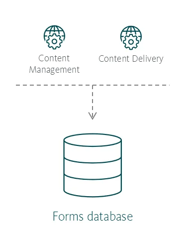 Illustration showing the Forms database's place in the Sitecore reference structure. Illustration showing the Forms database's place in the Sitecore reference structure.