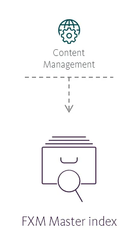 Illustration showing the FXM Master index's place in the Sitecore reference structure.