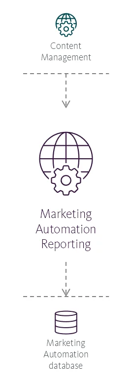 Illustration showing the Marketing Automation Reporting service's place in the Sitecore reference structure. Illustration showing the Marketing Automation Reporting service's place in the Sitecore reference structure.