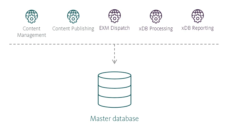 Illustration showing the Master database's place in the Sitecore reference structure.