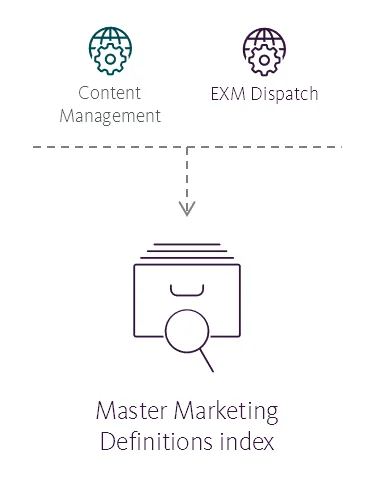 Illustration showing the Master Marketing Definitions index's place in the Sitecore reference structure.