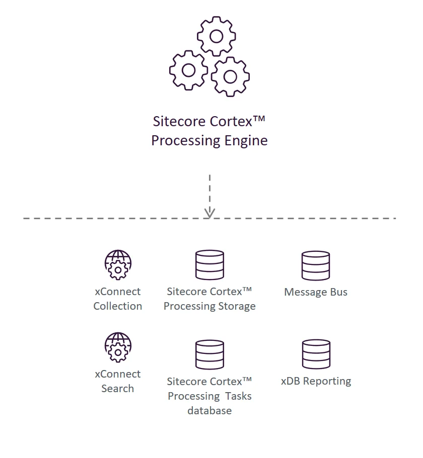 Illustration showing the Sitecore Cortex™ Processing Engine service's place in the Sitecore reference structure.