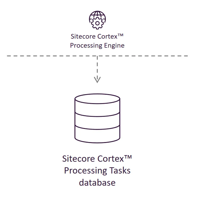 Illustration showing the Sitecore Cortex Processing Tasks database's place in the Sitecore reference structure.