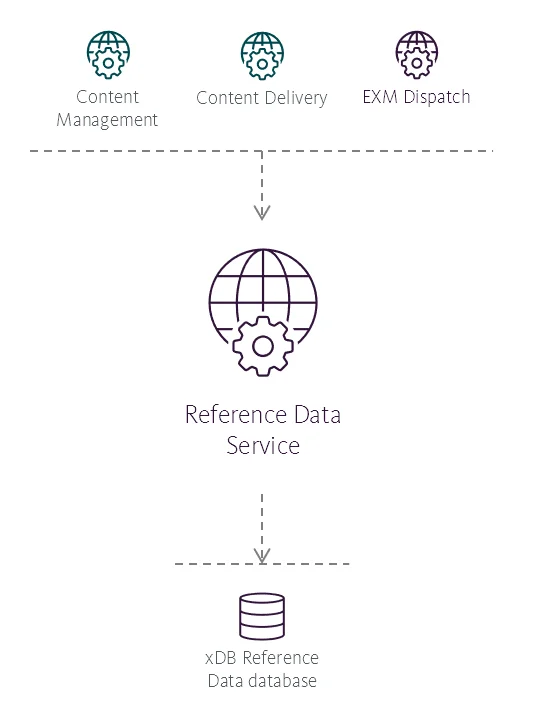 Illustration showing the Reference Data service's place in the Sitecore reference structure.