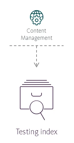 Illustration showing the Testing index's place in the Sitecore reference structure. Illustration showing the Testing index's place in the Sitecore reference structure.