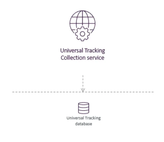 Illustration showing the Universal Tracker Collection service's place in the Sitecore reference structure.