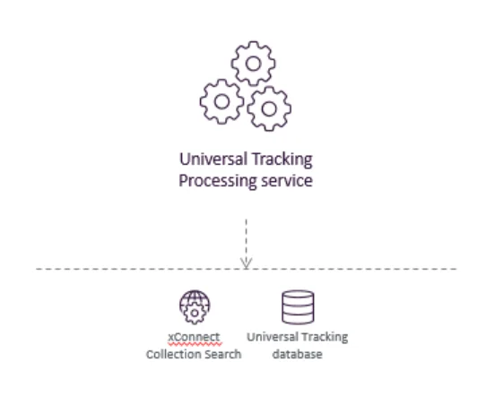Illustration showing the Universal Tracker Processing service's place in the Sitecore reference structure.
