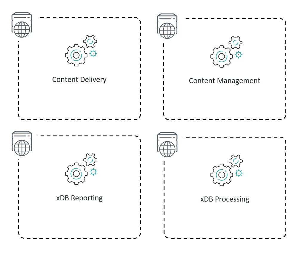 Four servers, each hosting a single web application. Each application performs one role - Content Delivery, Content Management, xDB Processing, or xDB Reporting. There are no combined roles.