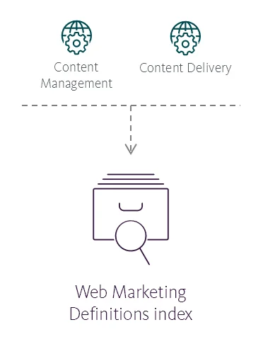 Illustration showing the Web Marketing Definitions index's place in the Sitecore reference structure. Illustration showing the Web Marketing Definitions index's place in the Sitecore reference structure.