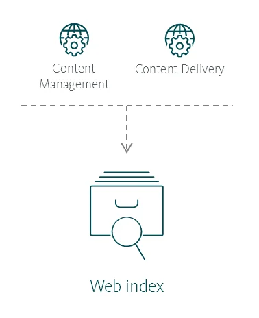 Illustration showing the Web index's place in the Sitecore reference structure. Illustration showing the Web index's place in the Sitecore reference structure.