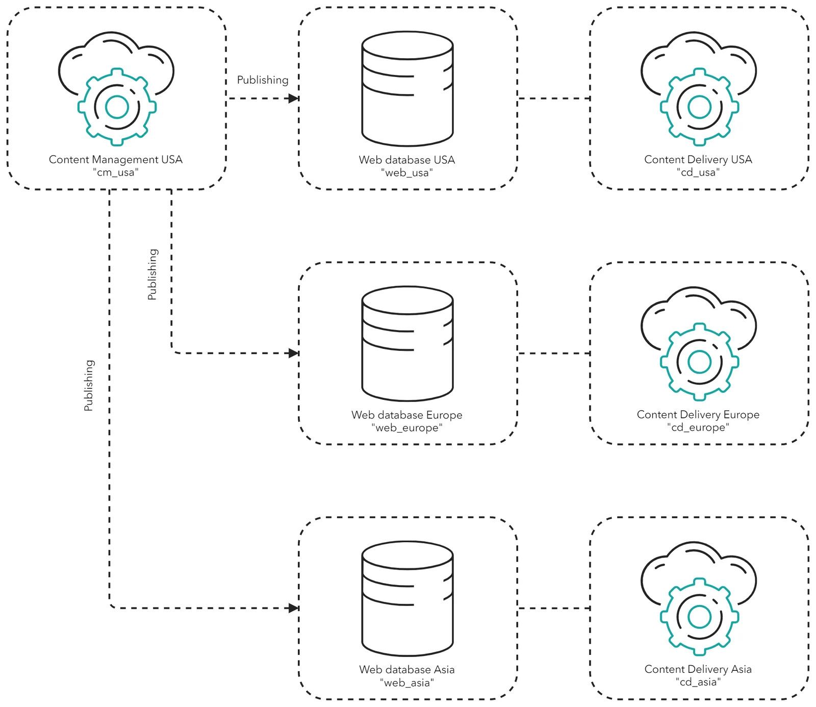 Diagram illustrating a traditional publishing configuration. Diagram illustrating a traditional publishing configuration.