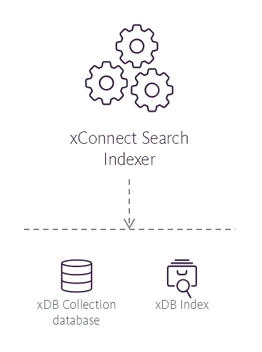 Illustration showing the xConnect Search Indexer role's place in the Sitecore reference structure. Illustration showing the xConnect Search Indexer role's place in the Sitecore reference structure.