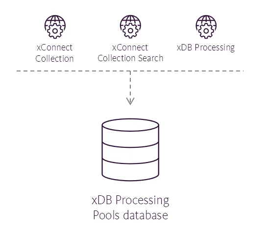 Illustration showing the xDB Processing Pool database's place in the Sitecore reference structure.