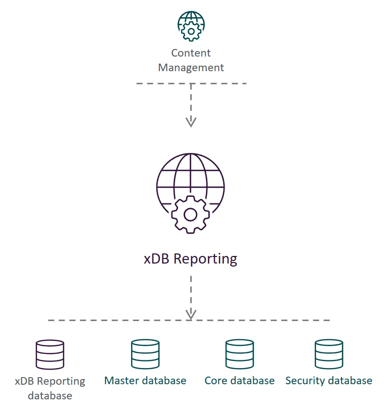 Illustration showing the xDB Reporting service's place in the Sitecore reference structure.