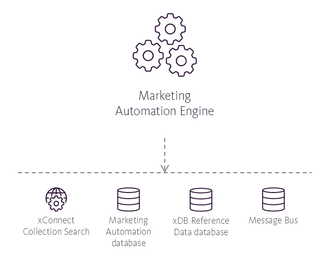 Illustration showing the Marketing Automation Engine role's place in the Sitecore reference structure.