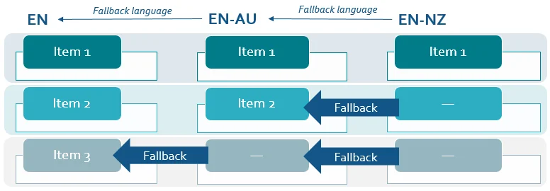 Fallback flow Fallback flow