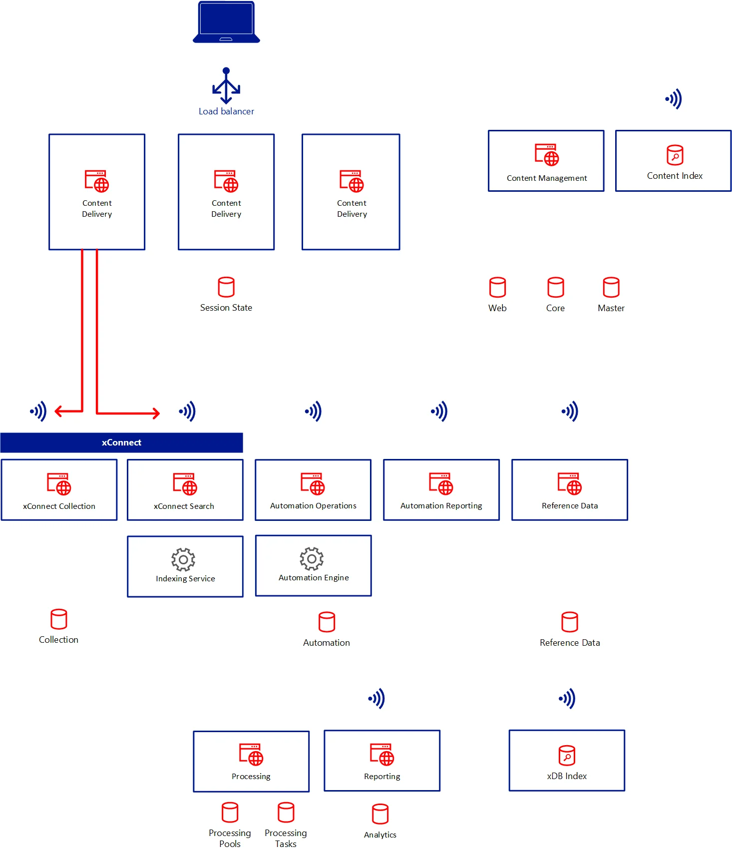 Diagram of the xConnect layer Diagram of the xConnect layer