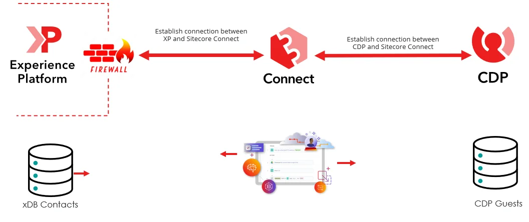 Diagram of how xConnect interacts with XP (xDB) and CDP when migrating contacts Diagram of how xConnect interacts with XP (xDB) and CDP when migrating contacts