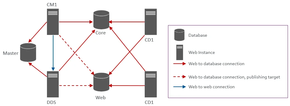 Diagram of the connection types for databases and servers. Diagram of the connection types for databases and servers.