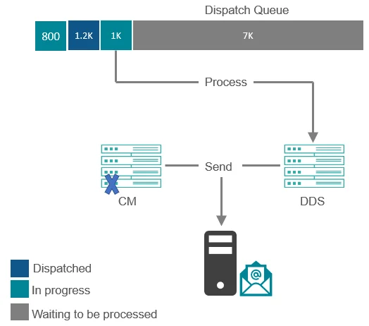 Diagram of how EXM handles dispatches. Diagram of how EXM handles dispatches.