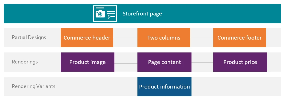 Diagram of the elements of a storeront page