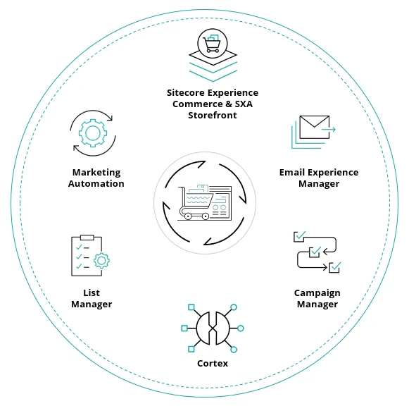 Diagram of the components that make up Commerce messaging