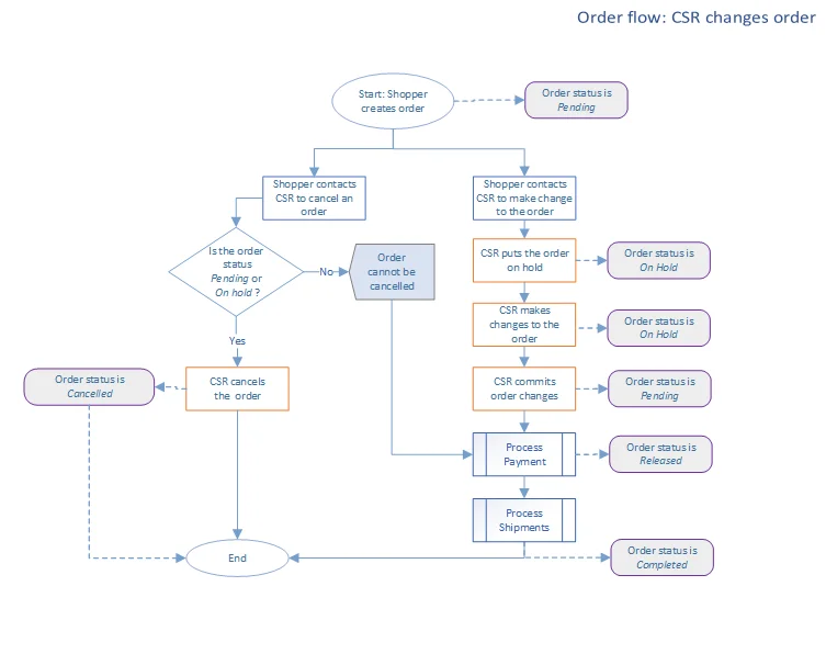 Flow diagram of how an order progresses when an order is put on hold Flow diagram of how an order progresses when an order is put on hold