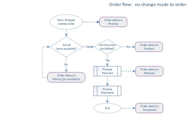 Flow diagram of how an order progresses when there is no user intervention Flow diagram of how an order progresses when there is no user intervention