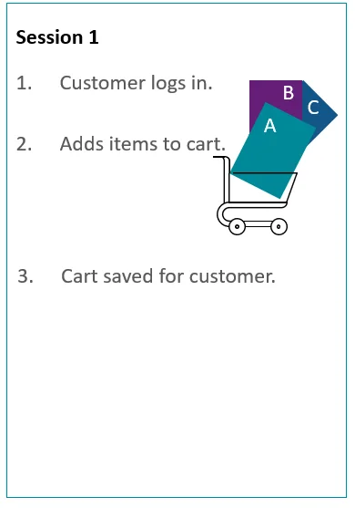 Workflow when customer who is logged in adds items to the cart. Workflow when customer who is logged in adds items to the cart.