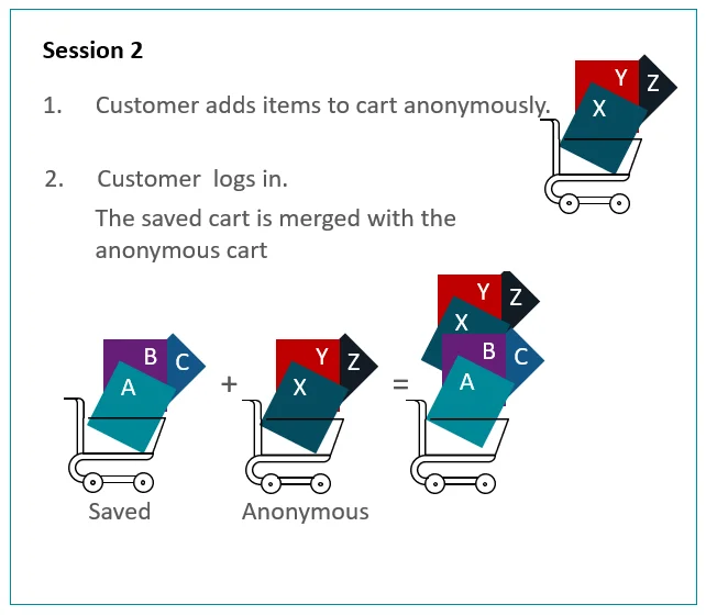 Workflow when an anonymous customer adds items to the cart. Workflow when an anonymous customer adds items to the cart.