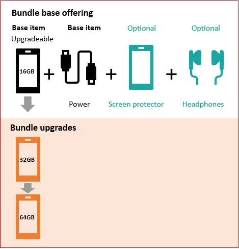 Example of the elements in a dynamic product bundle