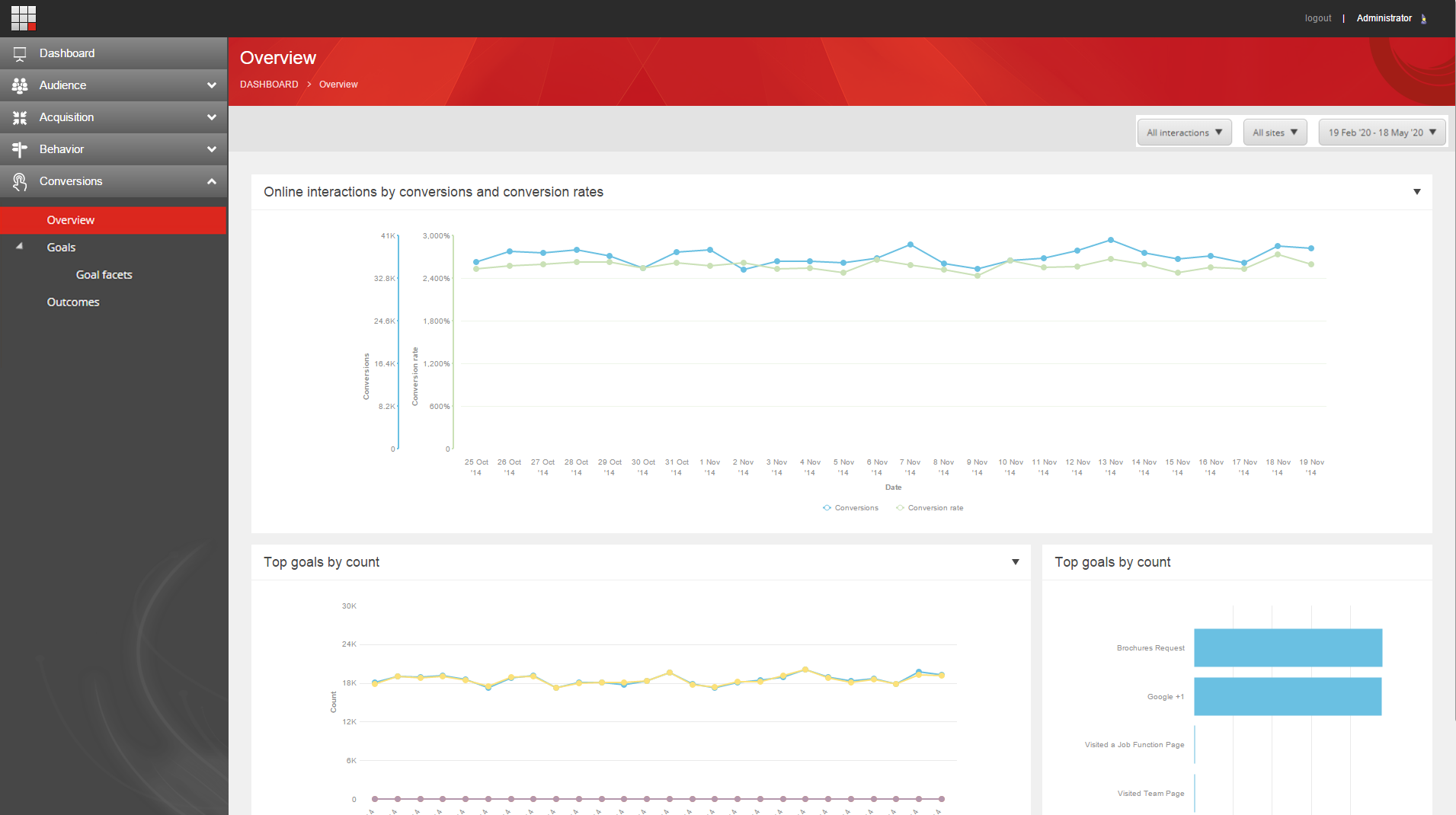 The Conversions Overview report