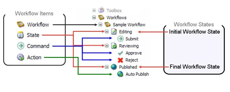A diagram of workflow states, commands and actions A diagram of workflow states, commands and actions