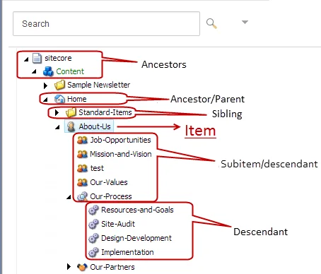 The content tree with labels that indicate how items are related.