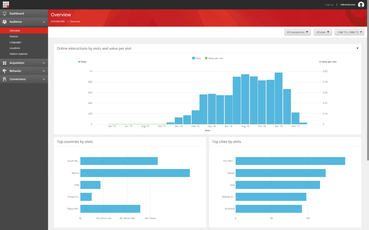 The Audience Overview report