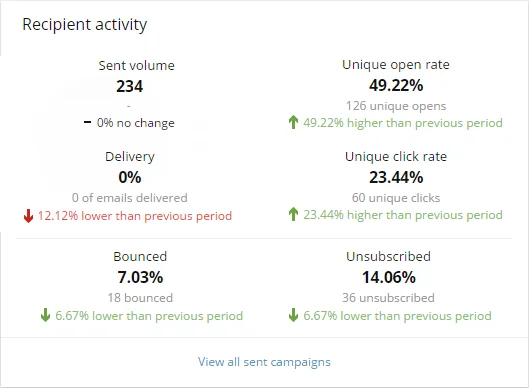 Recipient activity dashboard.