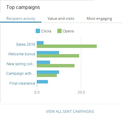 Top campaigns dashboard.