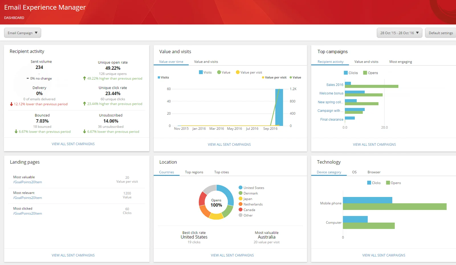 Email Experience Manager dashboard.