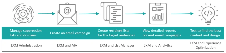 Overview of the various functionalities of EXM. Overview of the various functionalities of EXM.
