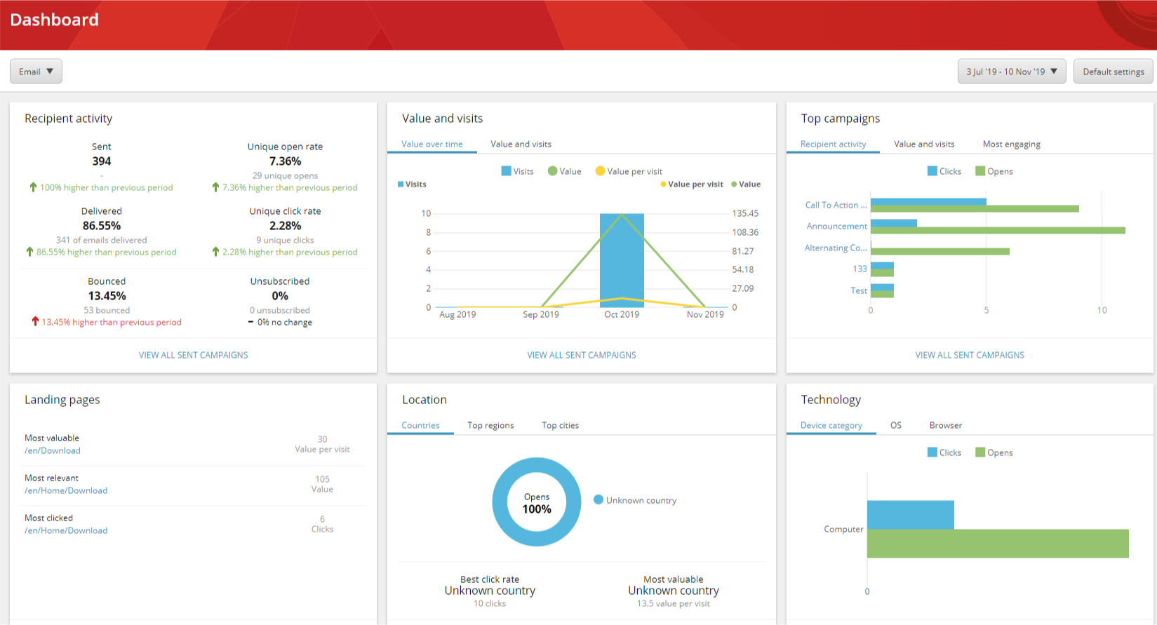 The EXM Dashboard The EXM Dashboard