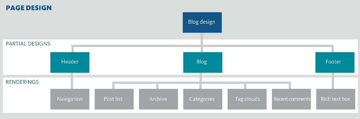 Page design Page design